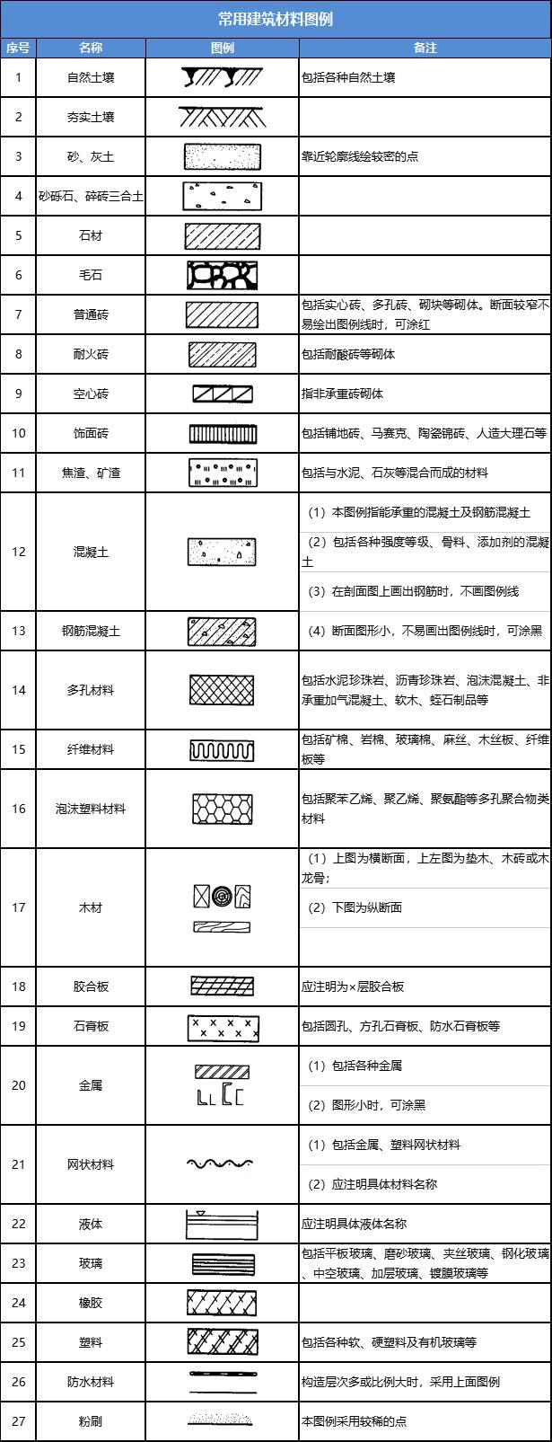 装修技巧｜常用建筑材料图例，认全了再装修也不迟